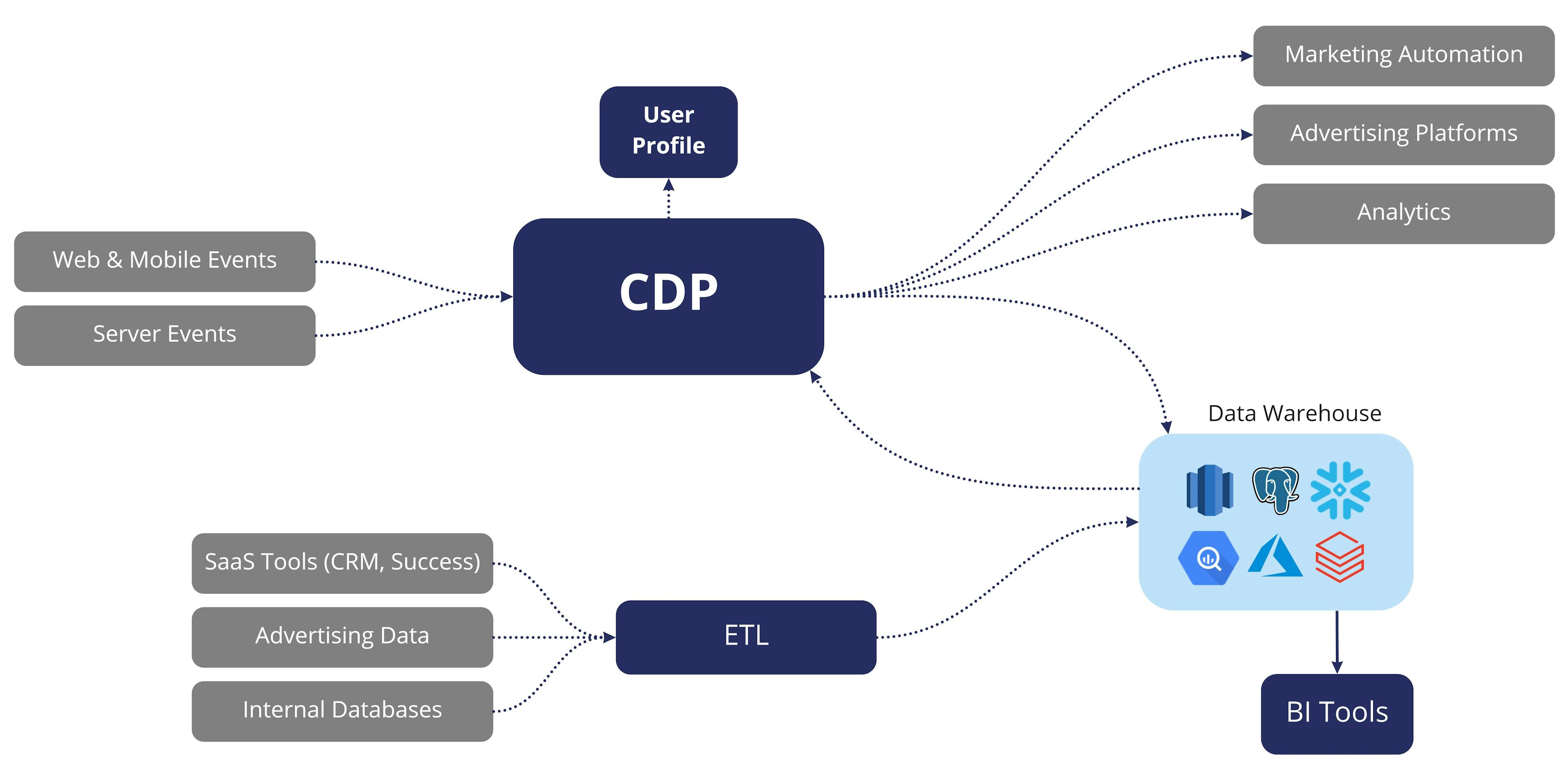 Image of CDP Architecture
