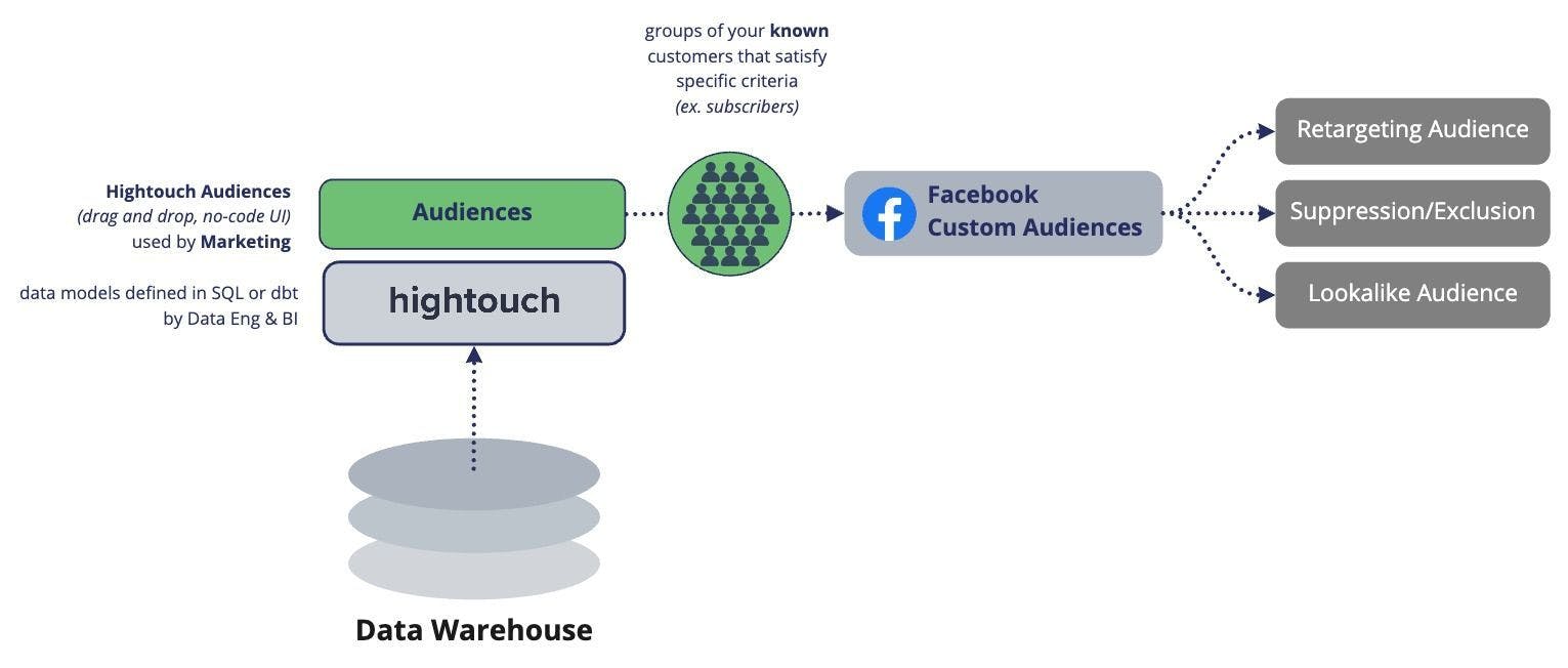diagram showing how you can get data out of your warehouse into Facebook custom audience for marketing