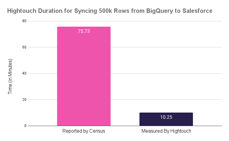 Hightouch Duration for Syncing 500k Rows from BigQuery to Salesforce.png