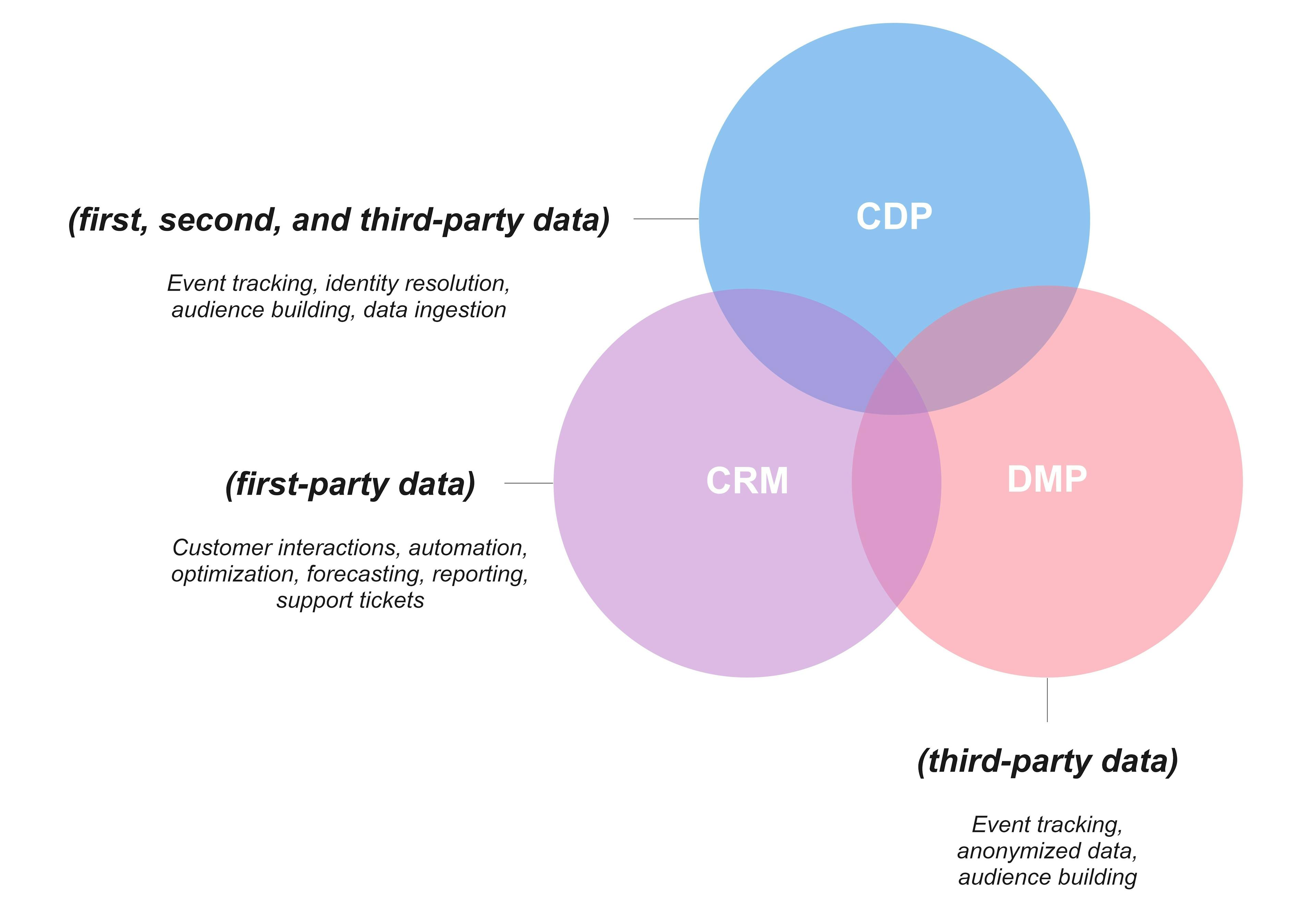 CRM vs. CDP vs. DMP.jpg