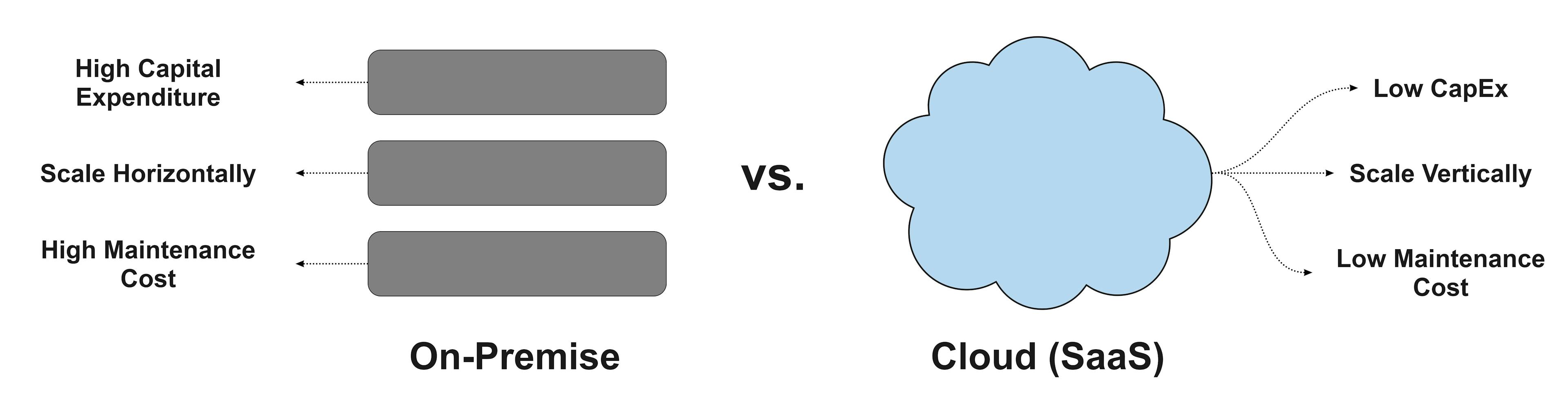 Image of on-premise vs. cloud benefits