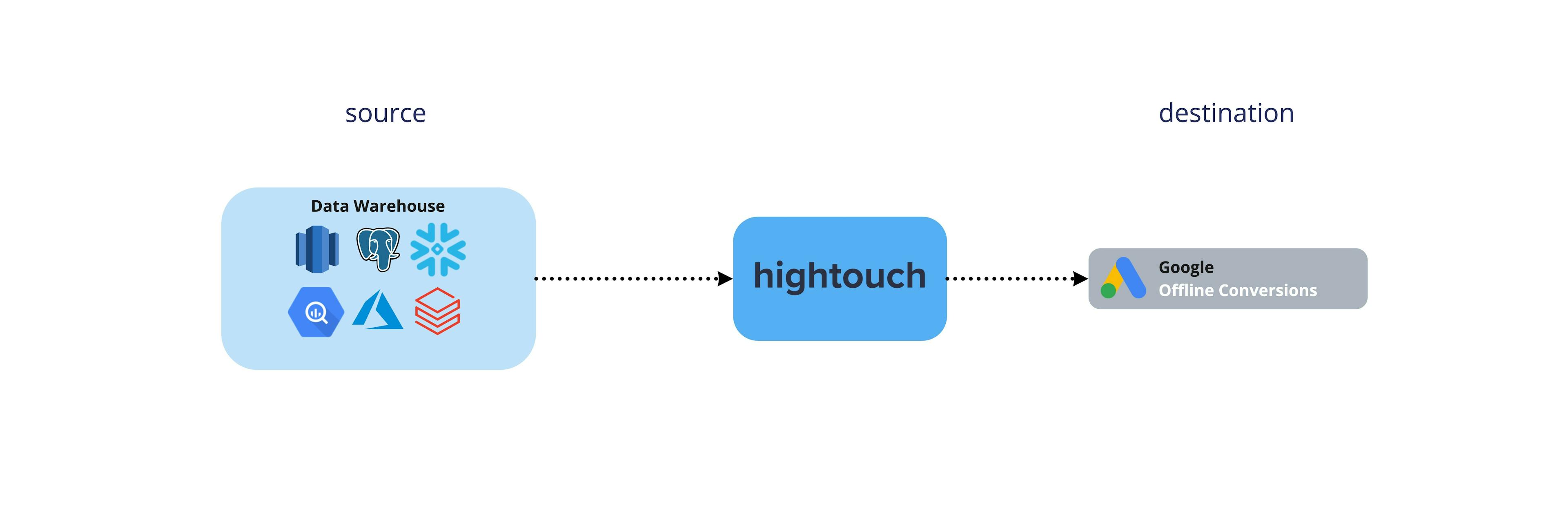 The workflow from source to destination using Hightouch