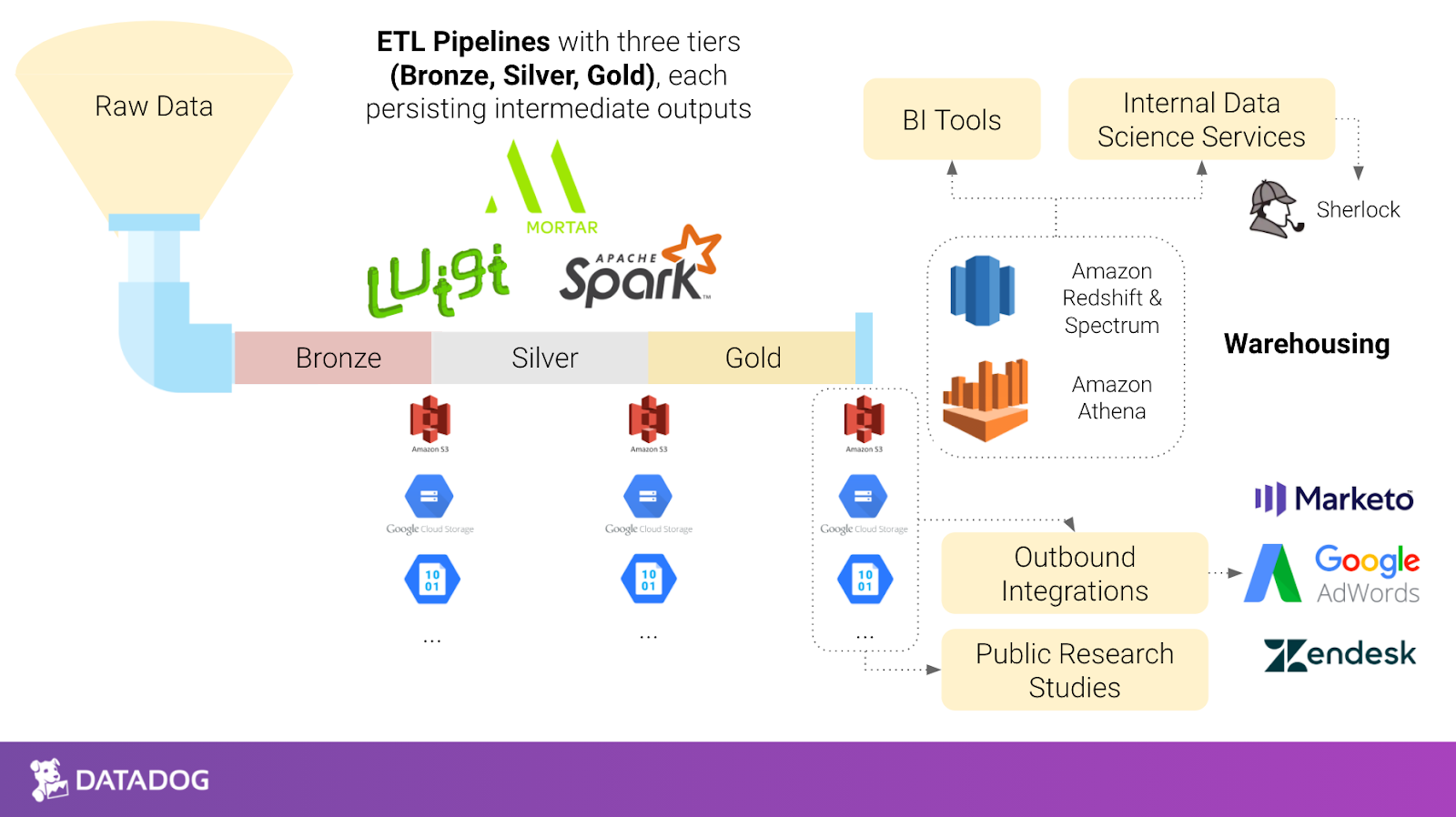 How Datadog operationalizes their data warehouse to supercharge their business teams.png