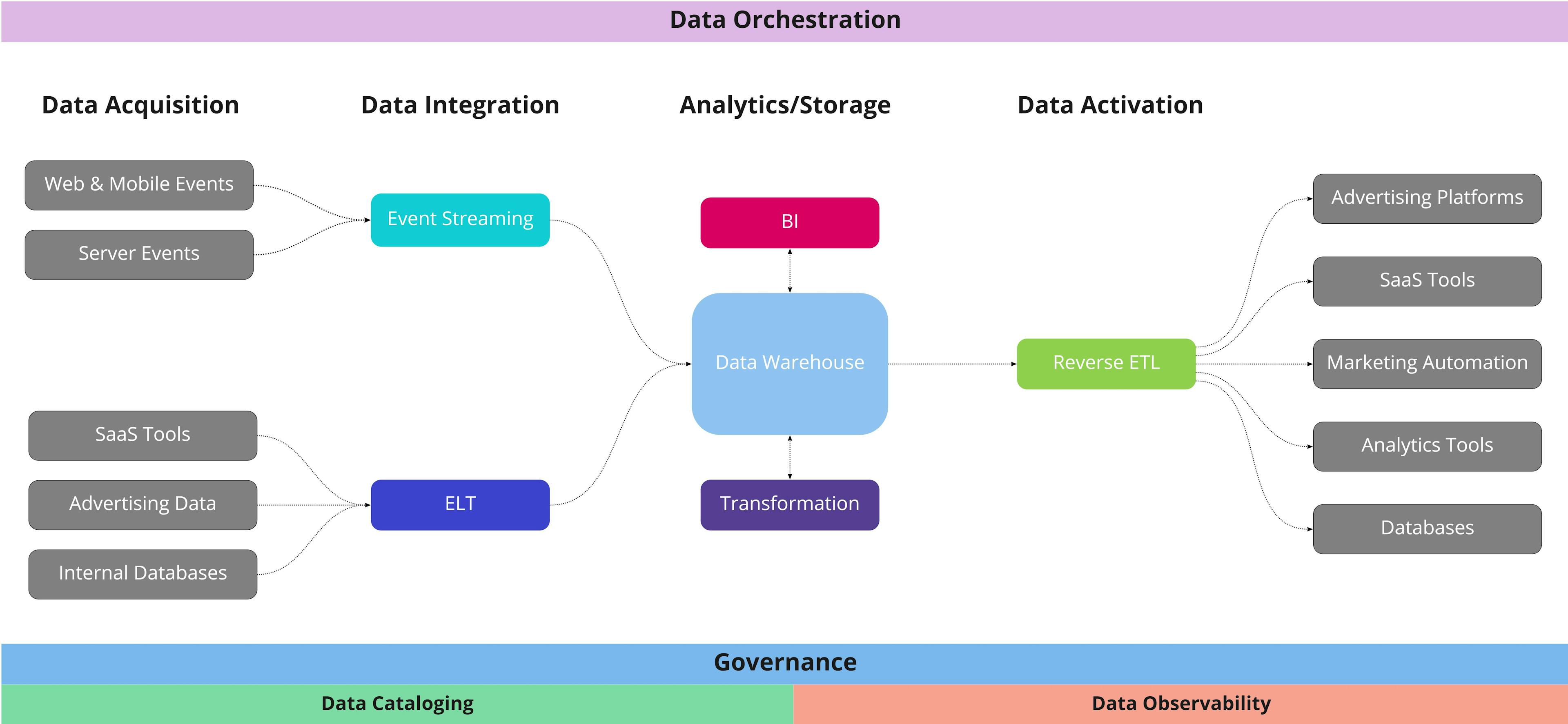 Image of modern data stack architecture
