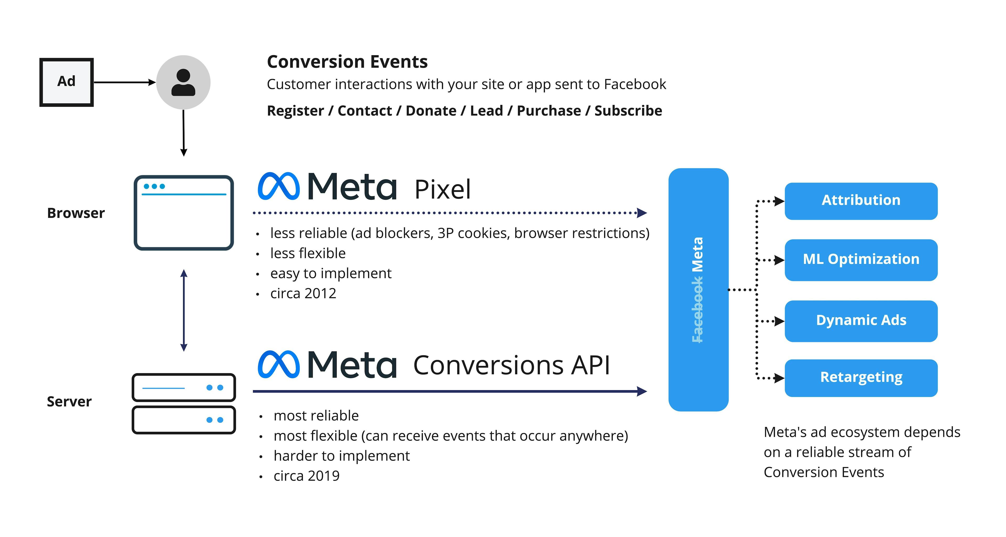Conversions API Article - Conversion Data Meta.jpg