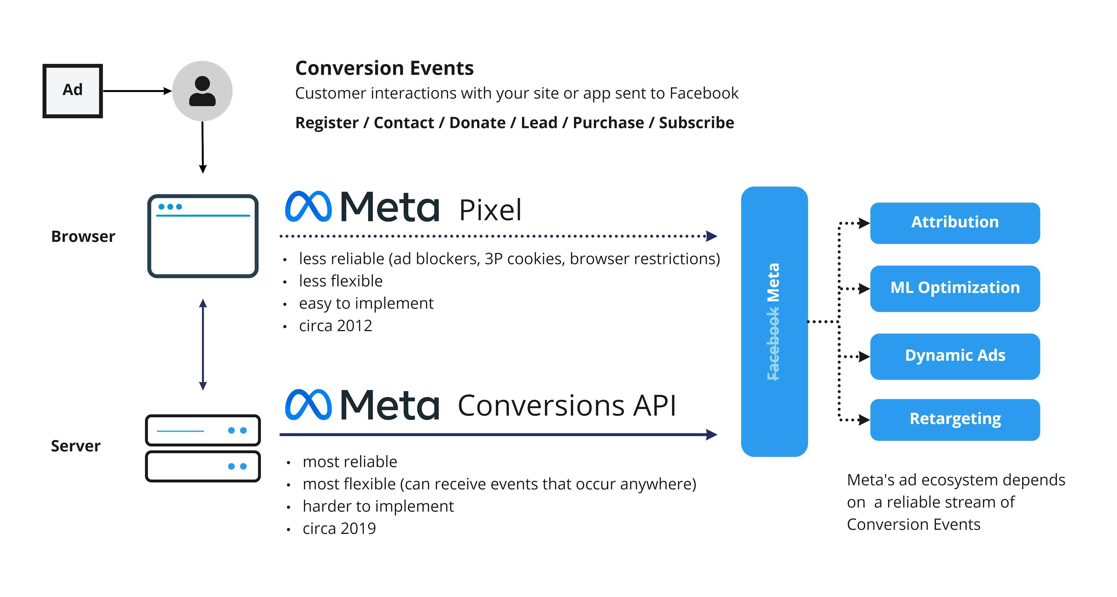 Conversions API Article - Conversion Data Meta.jpg