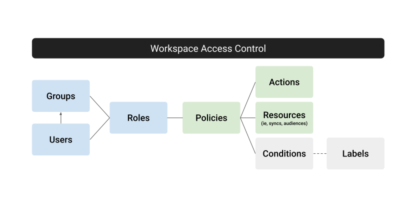 Image of Access Control Diagram