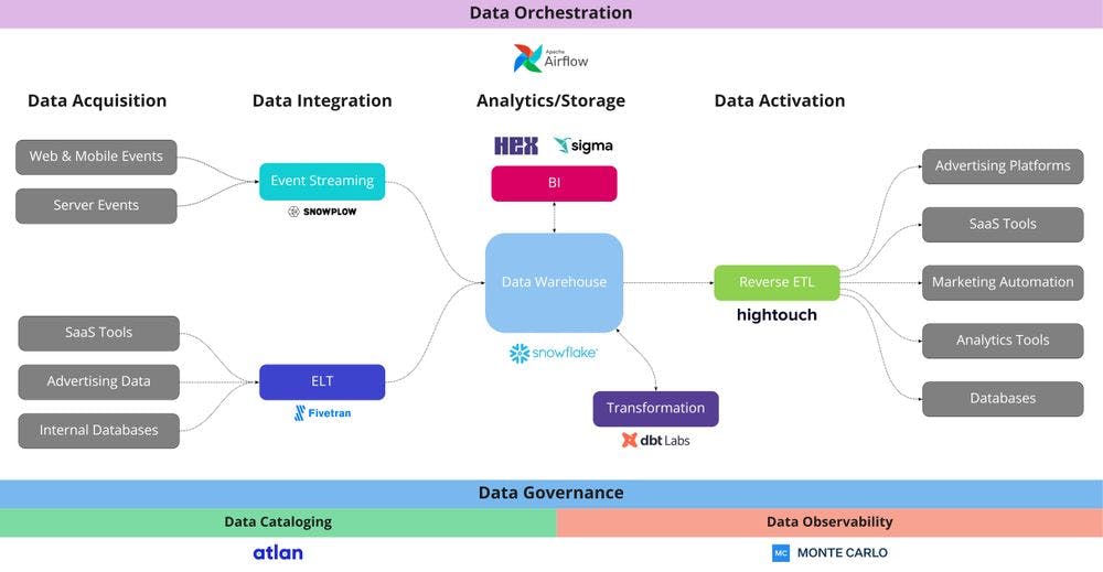 Image of the technologies in a modern data stack