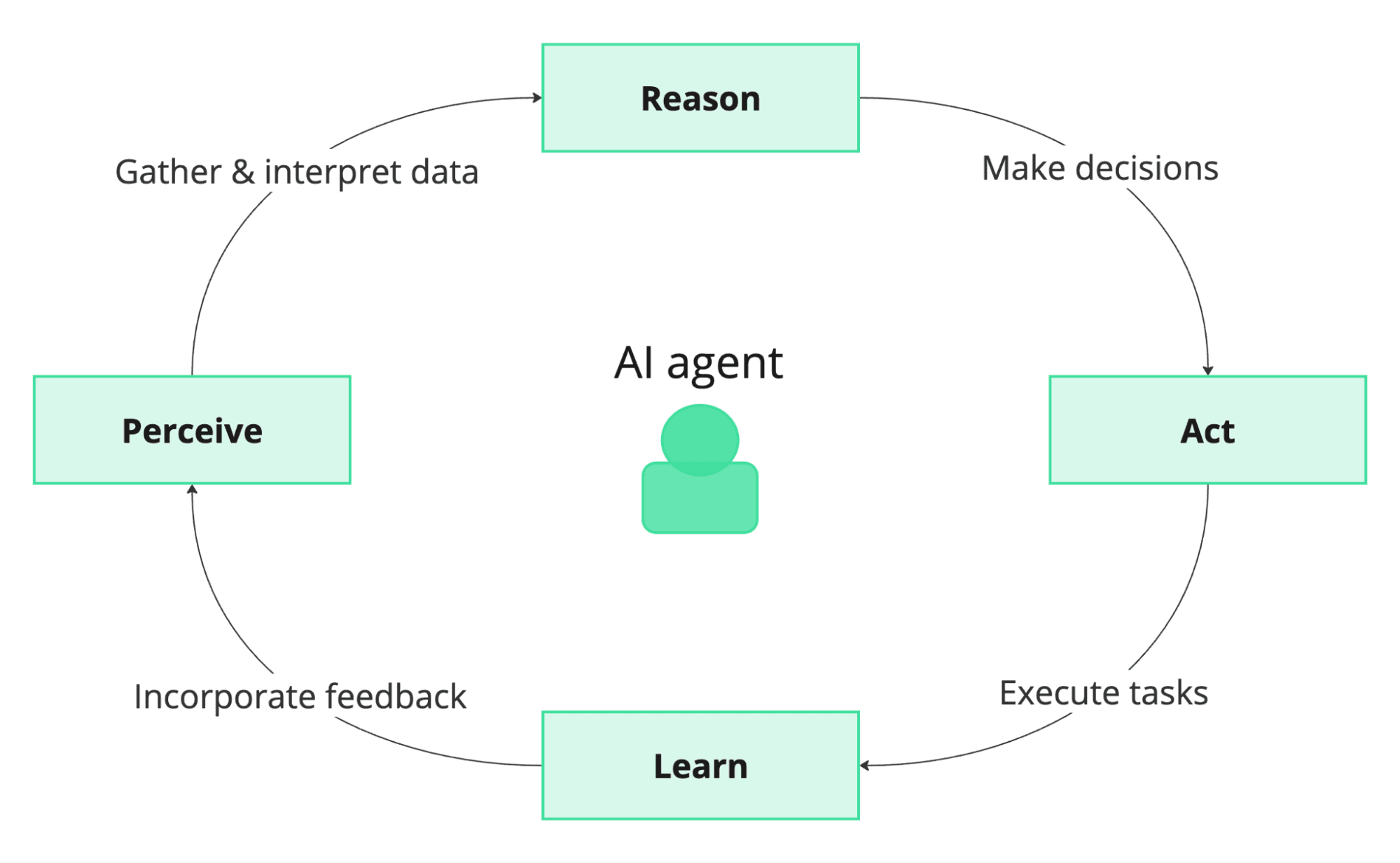 AI agent cycle