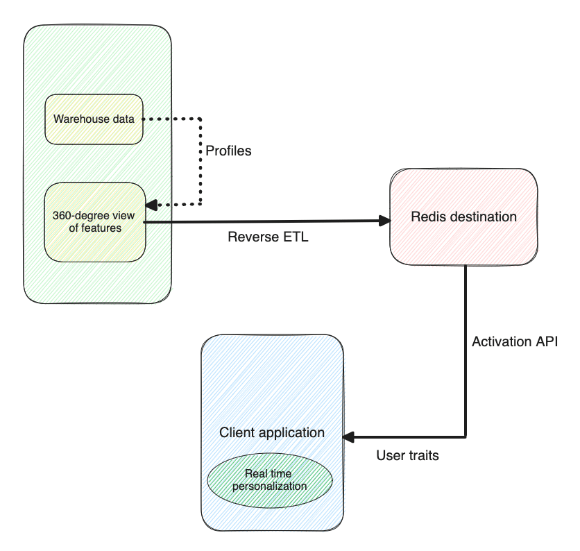 RudderStack activation API architecture