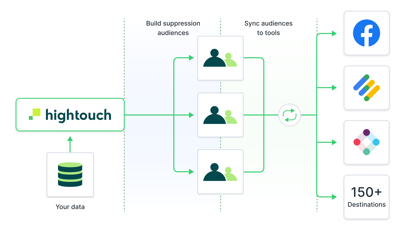 Build and activate supression audiences with Hightouch