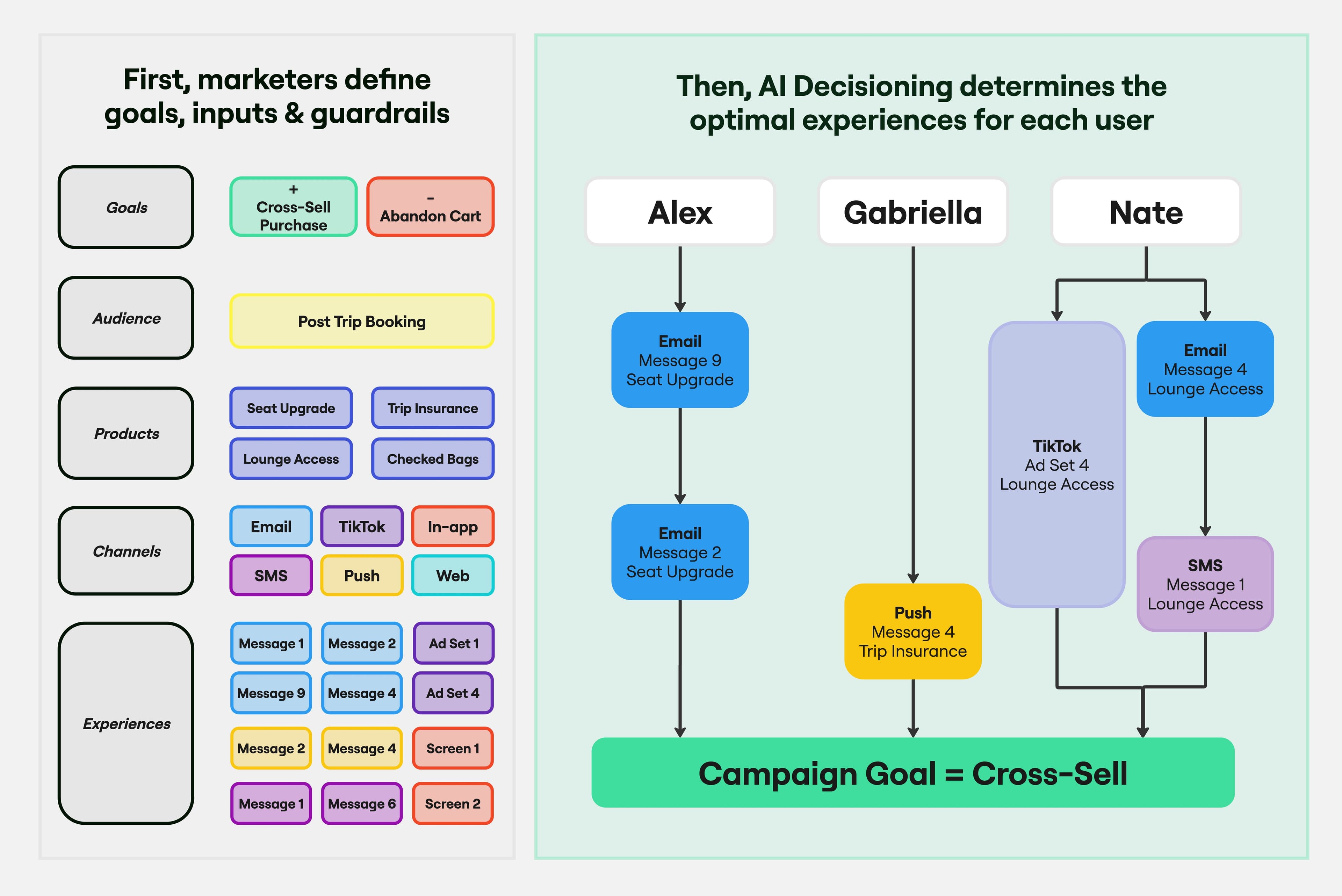 A diagram showing the new marketer workflow