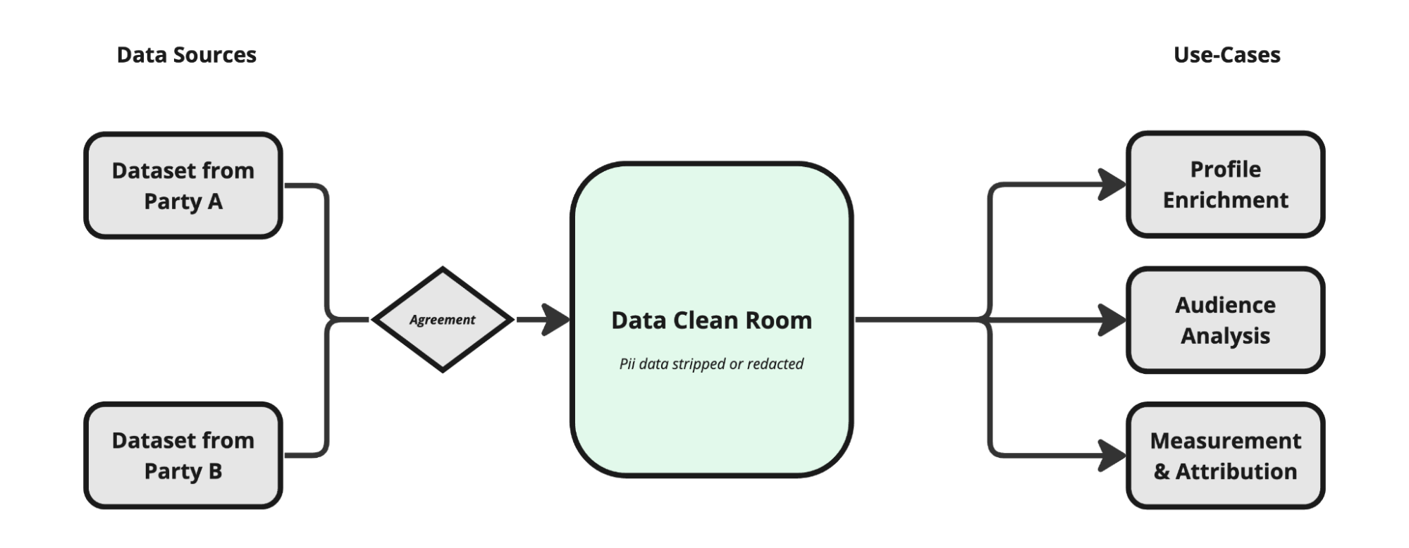 Data clean room architecture