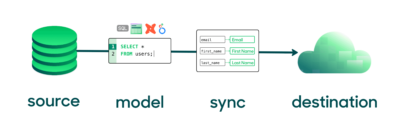 The 4 Components of Reverse ETL