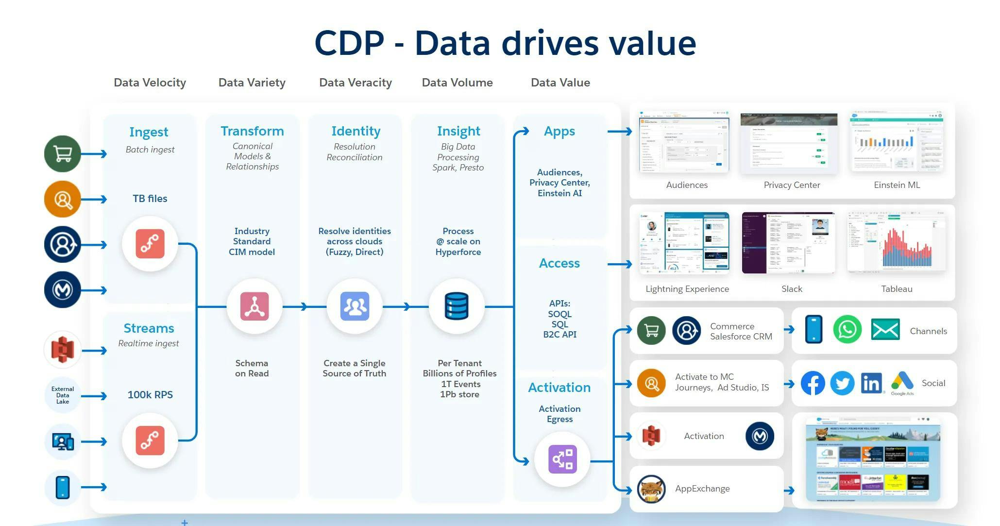 Salesforce CDP Architecture Diagram