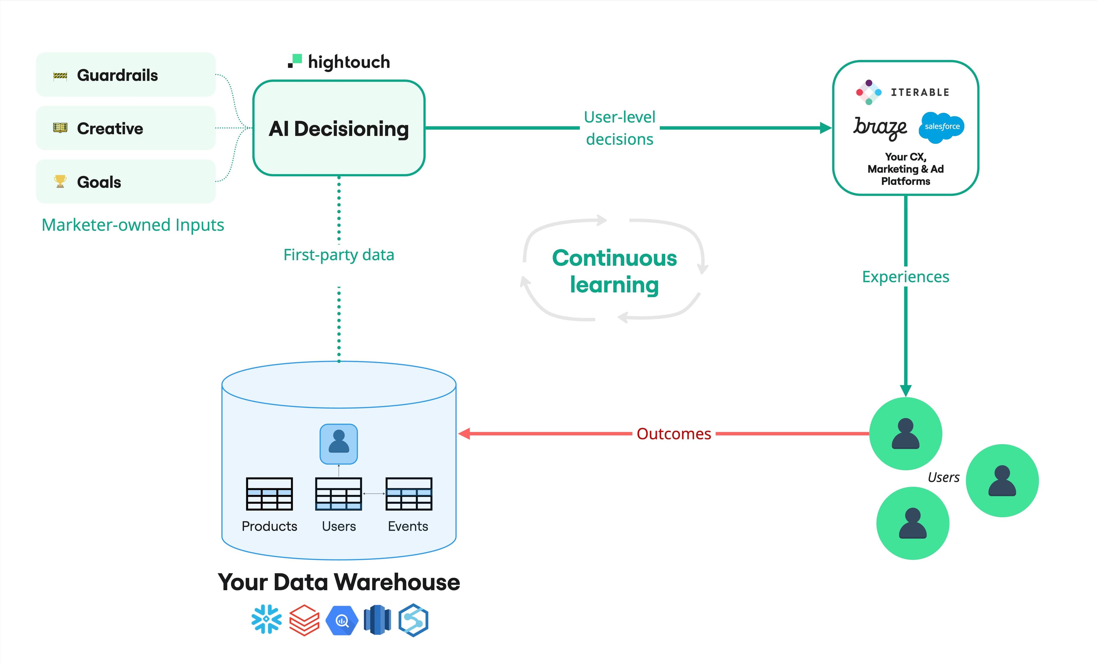A diagram showing the Hightouch AI Decisioning architecture