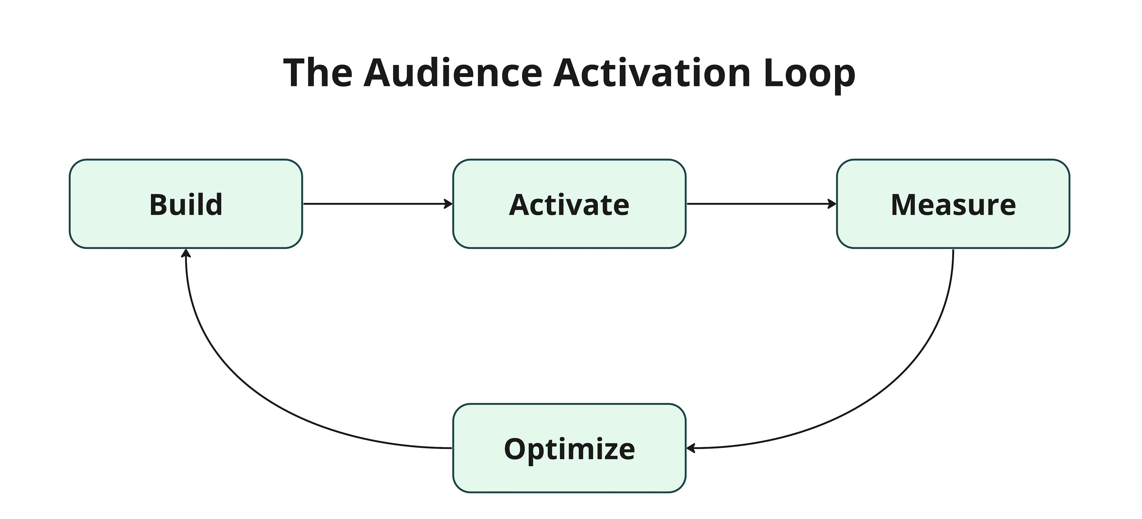The Audience Activation Loop