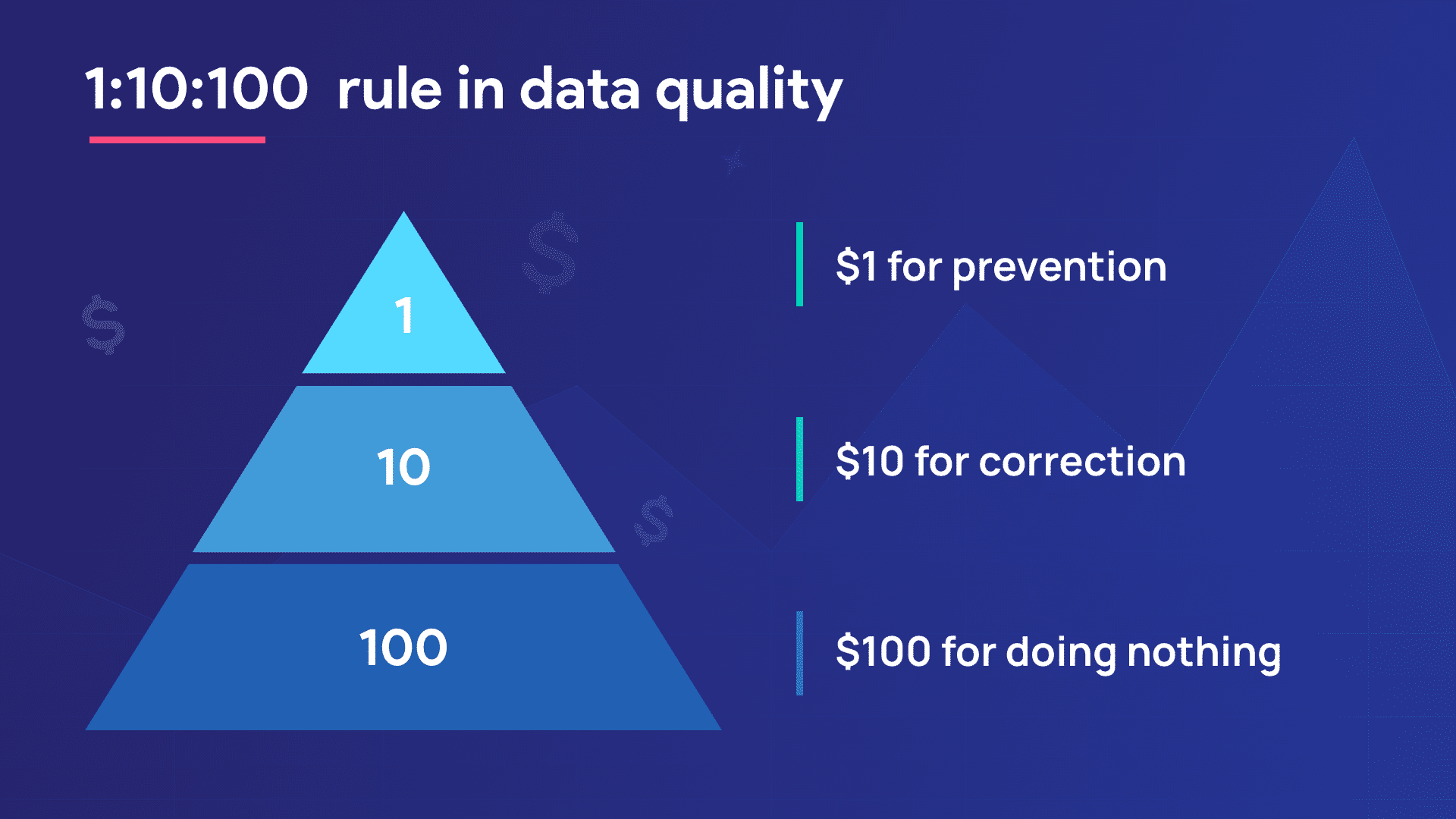 1:10:100 rule in data quality
