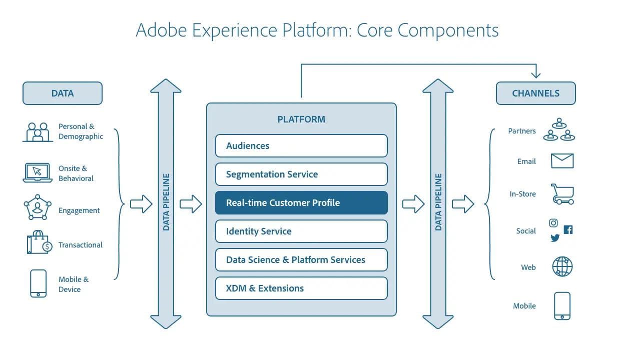 Adobe CDP Architecture Diagram