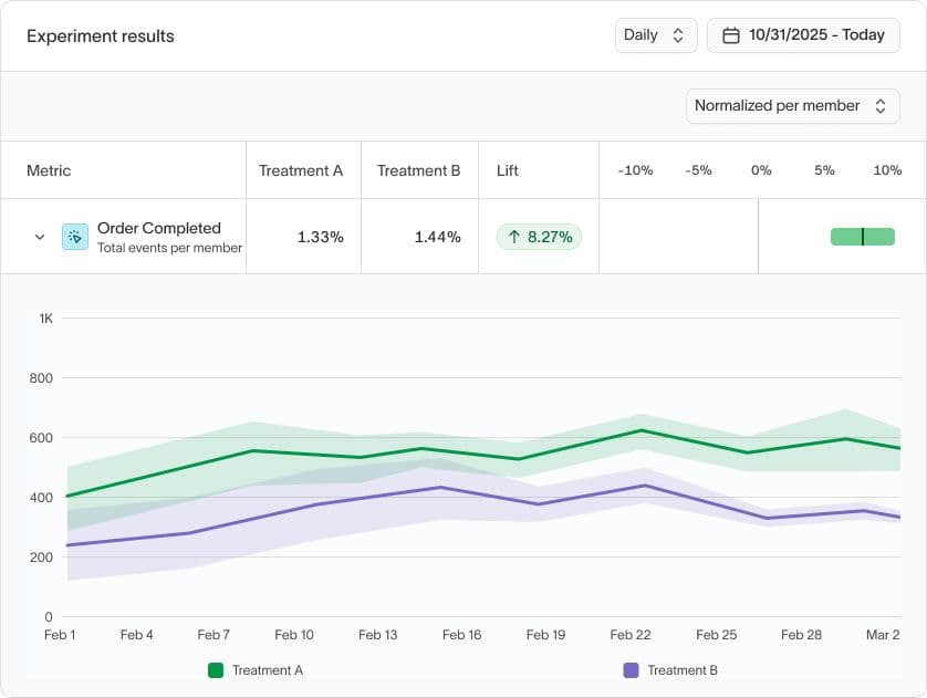 Easily run and measure omnichannel incrementality tests