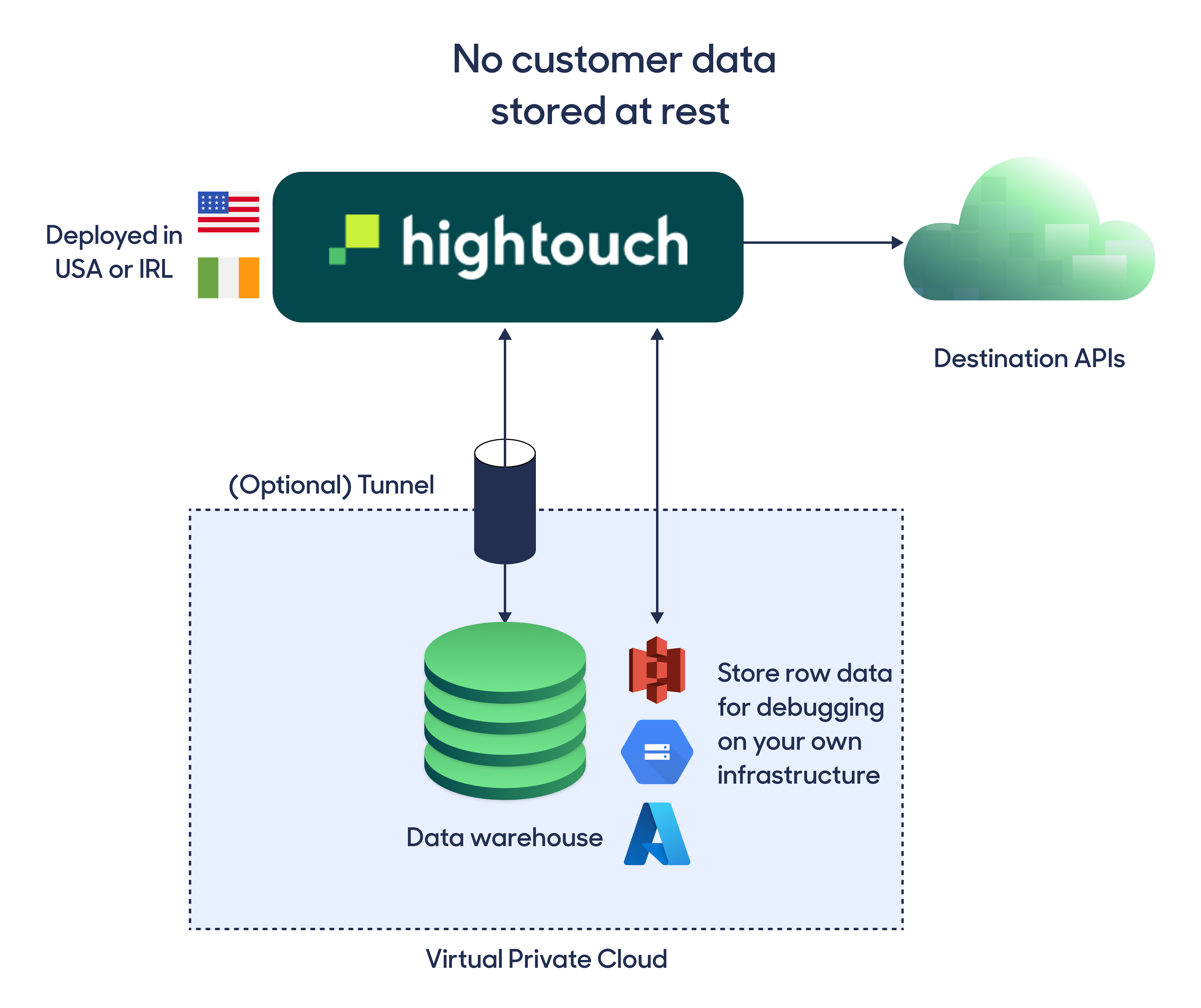 Hightouch never stores your data