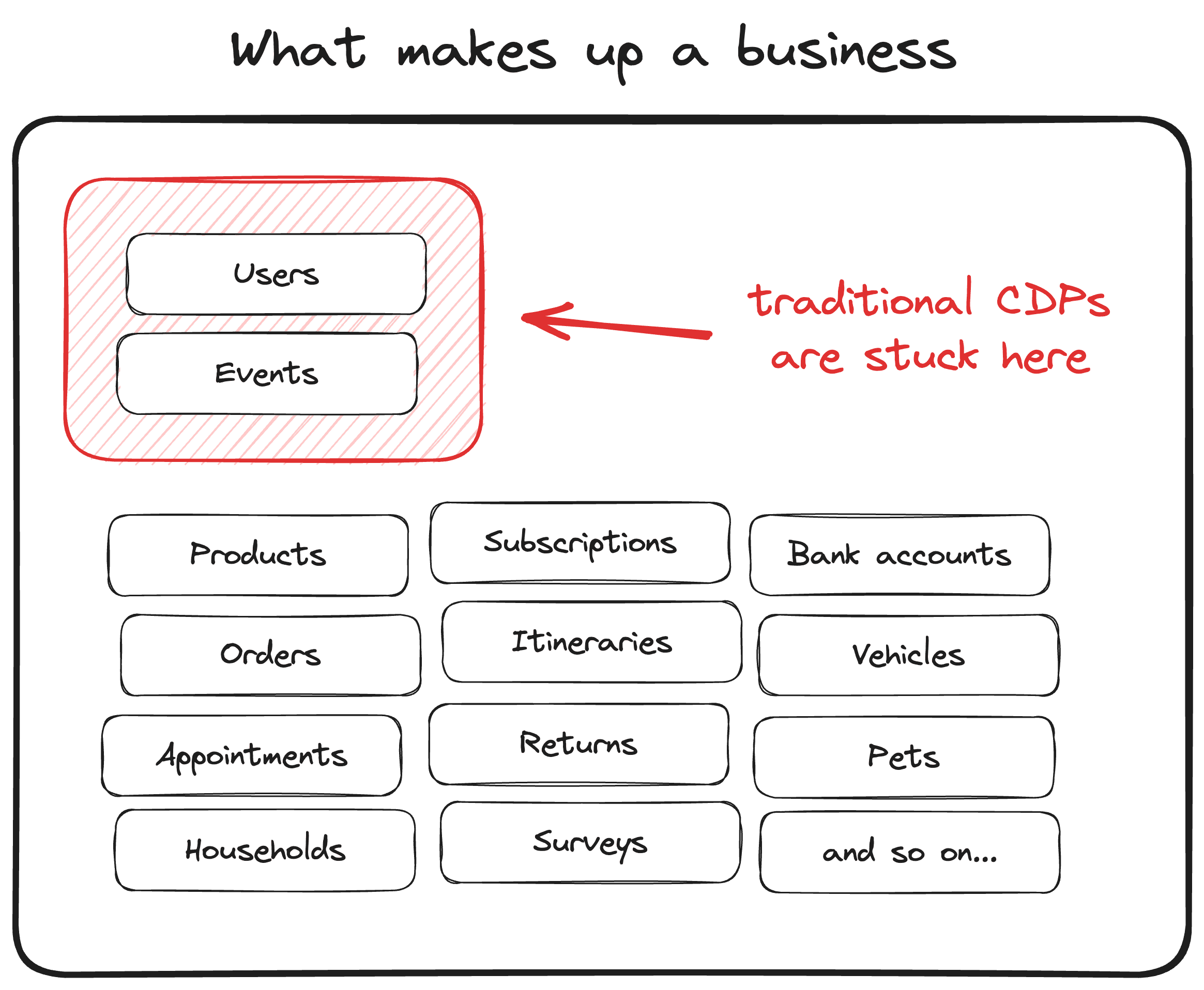 Traditional CDPs only use users and events
