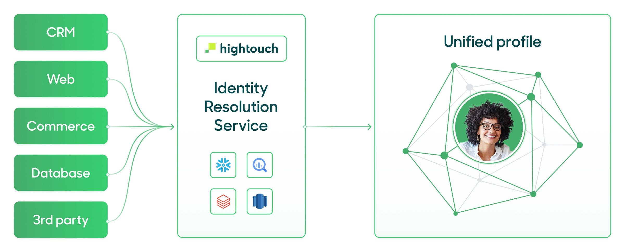 Hightouch's warehouse-native Identity Resolution Feature