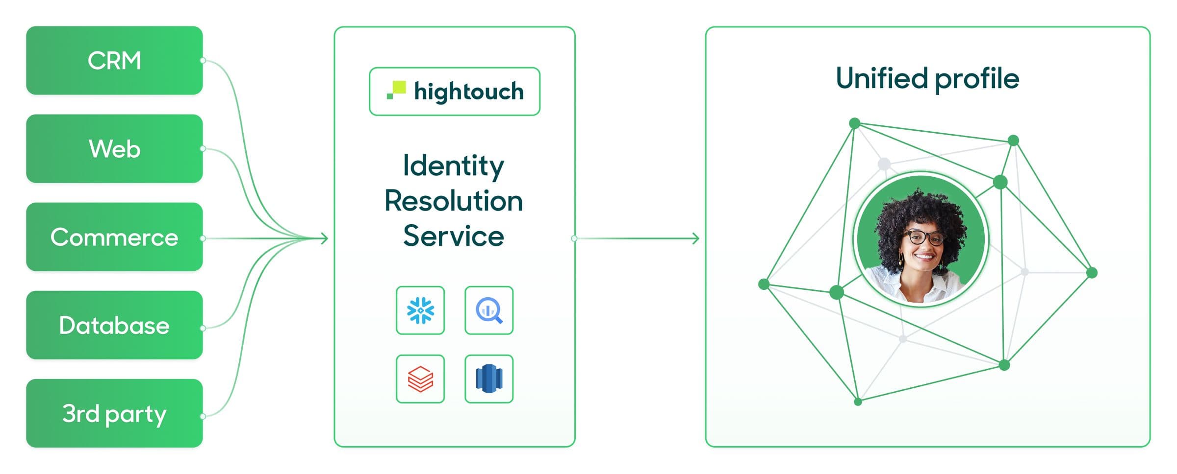 Hightouch's warehouse-native Identity Resolution Product