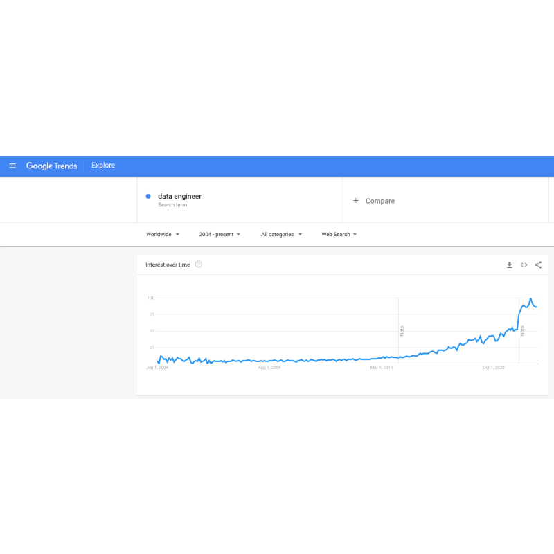 Google Trends for the term data engineer