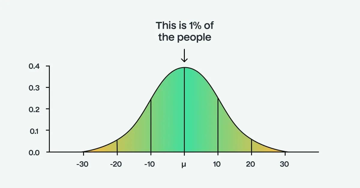 A graph showing that the average of customers exactly make up just 1%