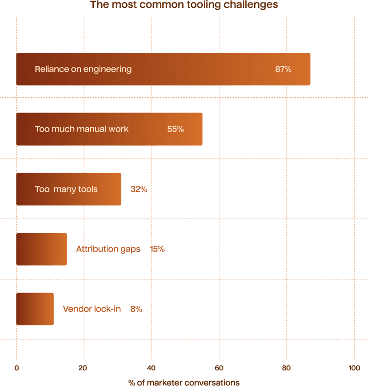 A diagram showing the list of common tooling challenges reported by marketers
