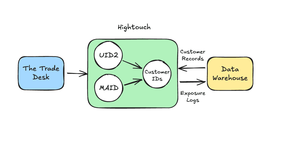 Exposure log matching using Hightouch