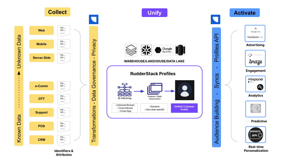 RudderStack Architecture Diagram