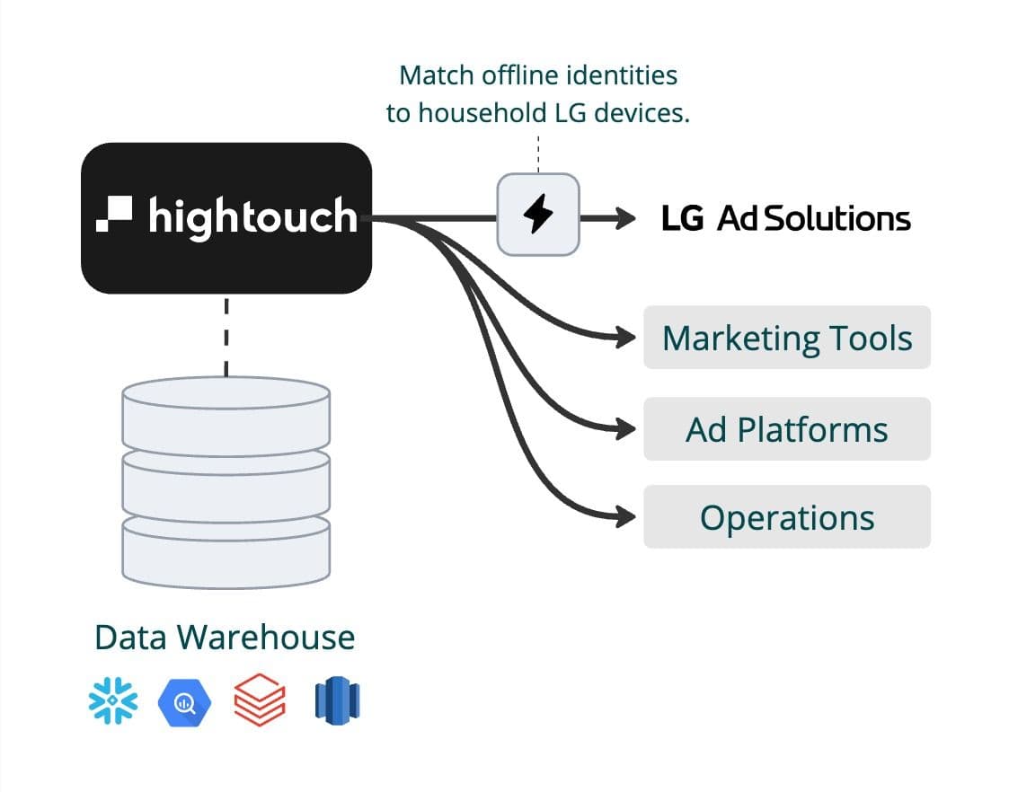 Hightouch connects to your data warehouse and syncs audiences directy to LG Ad Solutions on an automated schedule