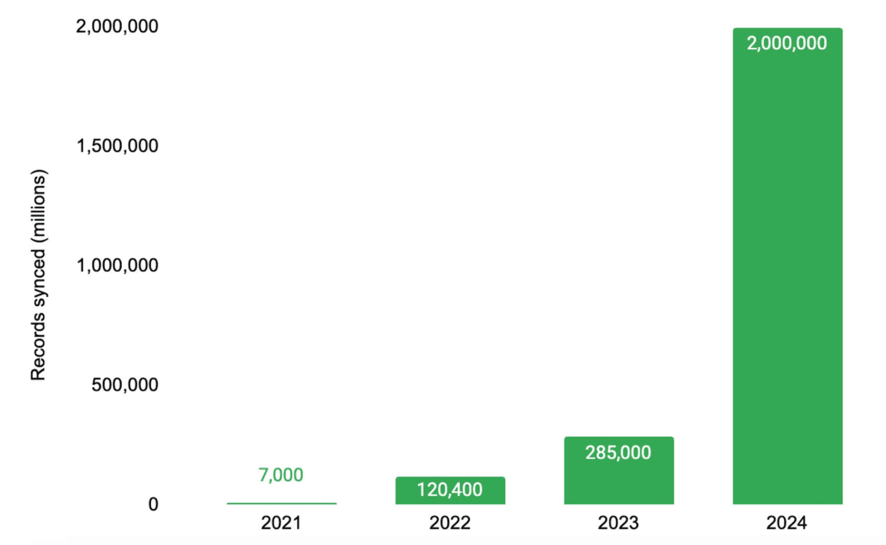 Hightouch sync trends