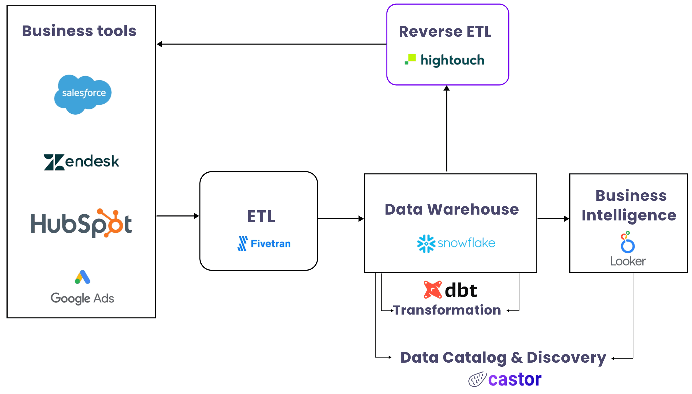 The Data Discovery and Reverse ETL Tandem