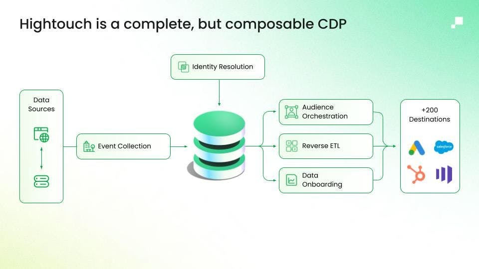 Hightouch's Composable CDP is centered on the data warehouse