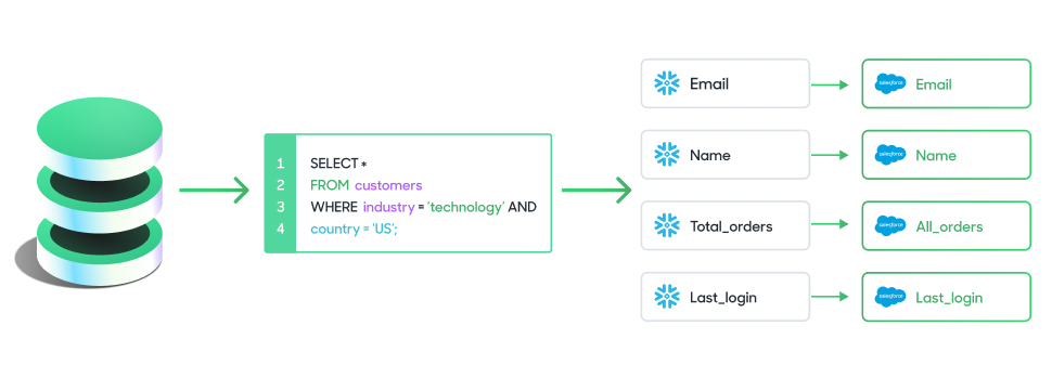 Reverse ETL syncing data to Salesforce