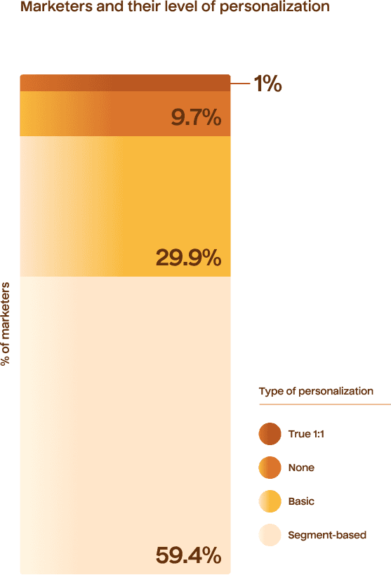 A graph showing the level of personalization of marketers