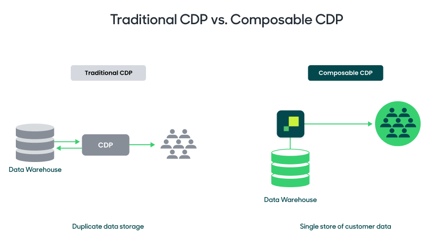 Traditional CDP vs. Composable CDP