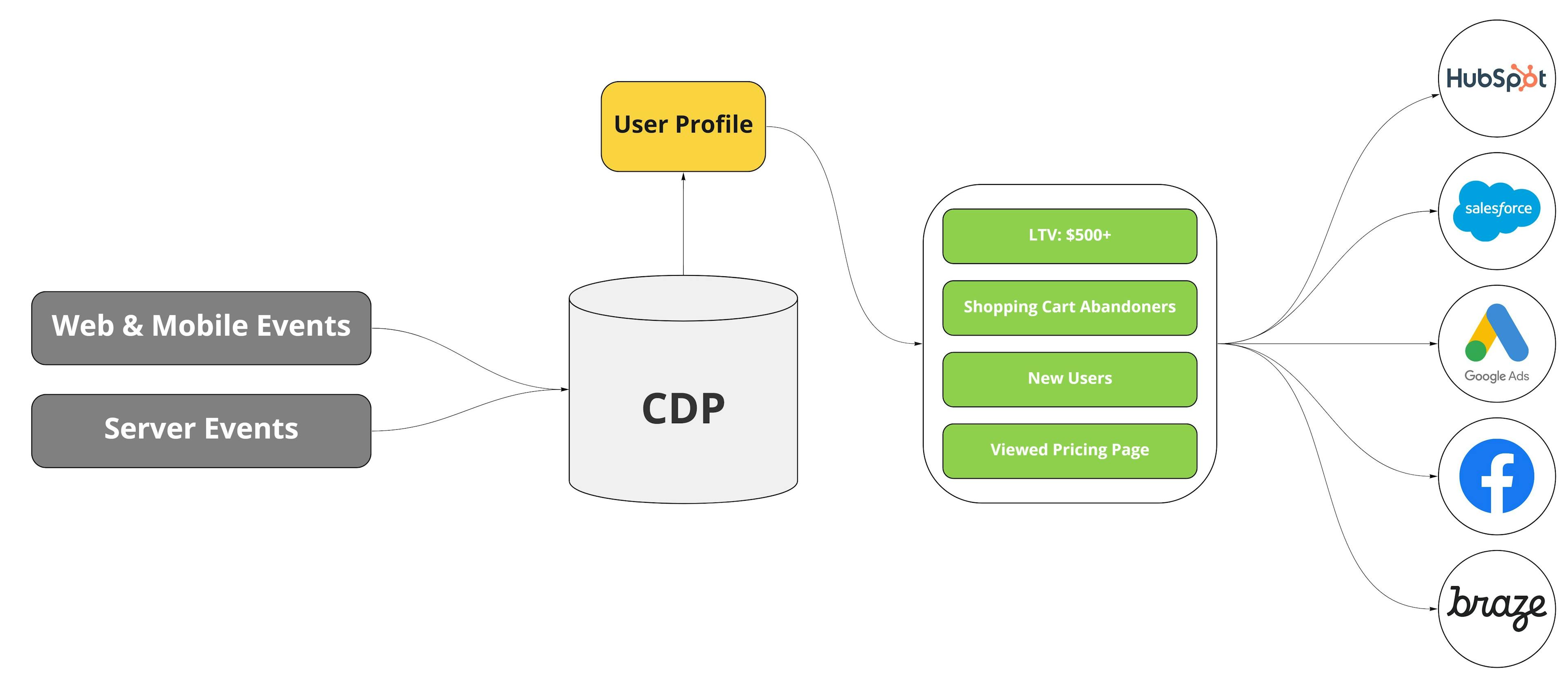CDP architecture diagram