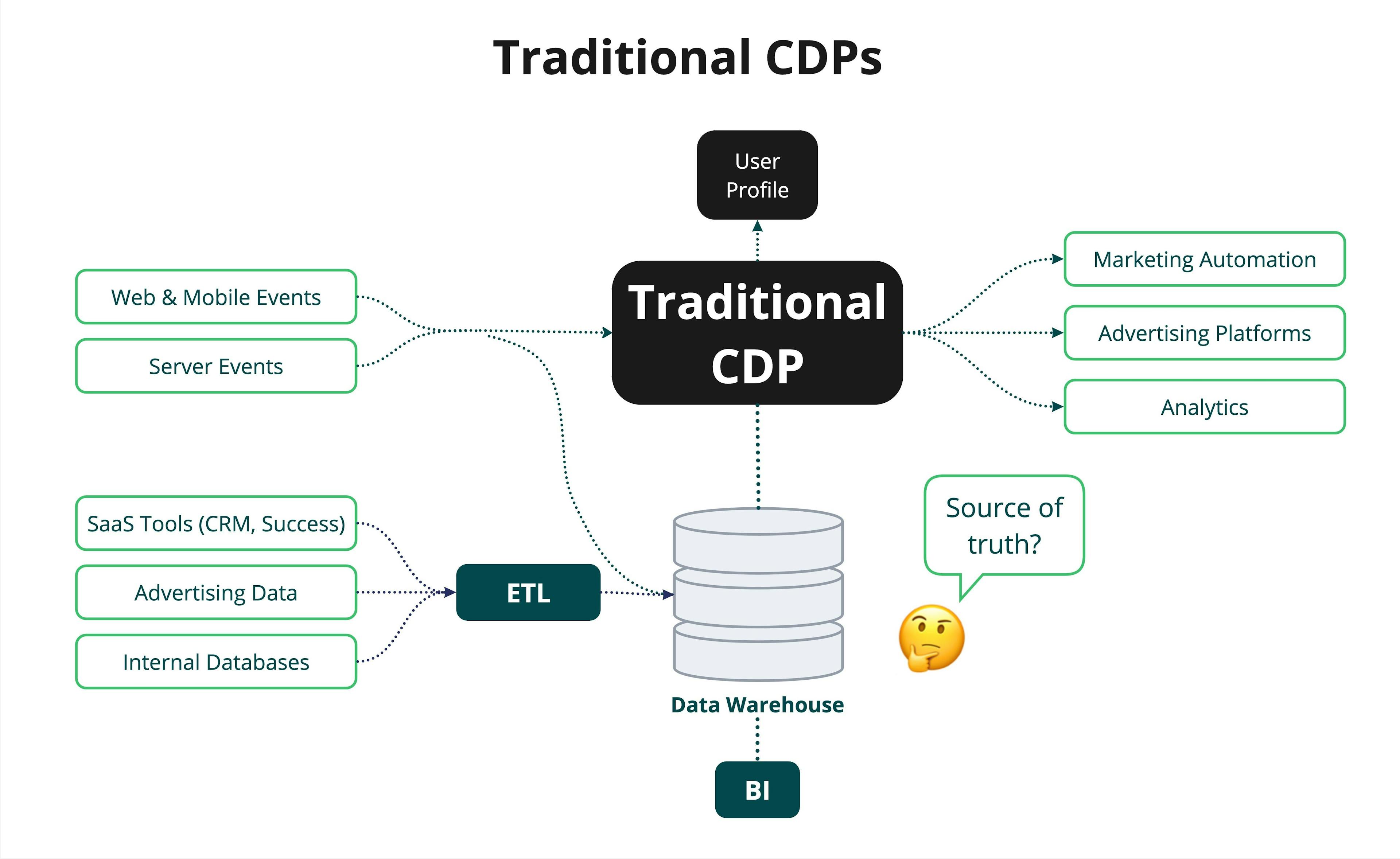 Traditional CDPs