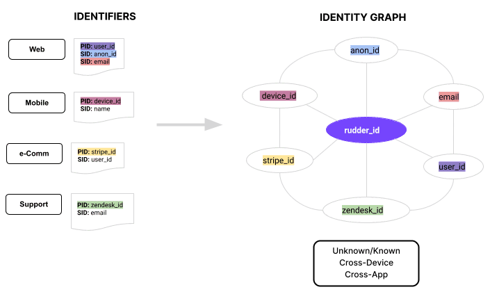 RudderStack identity stitching pocess