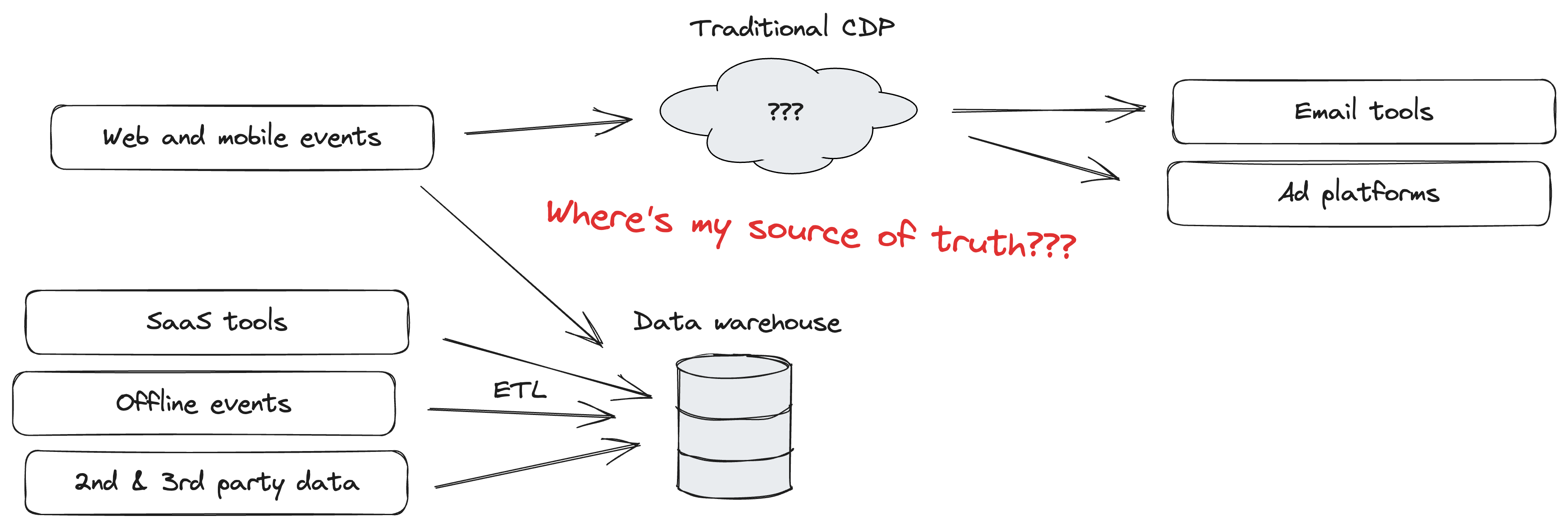 Traditional CDP Architecture