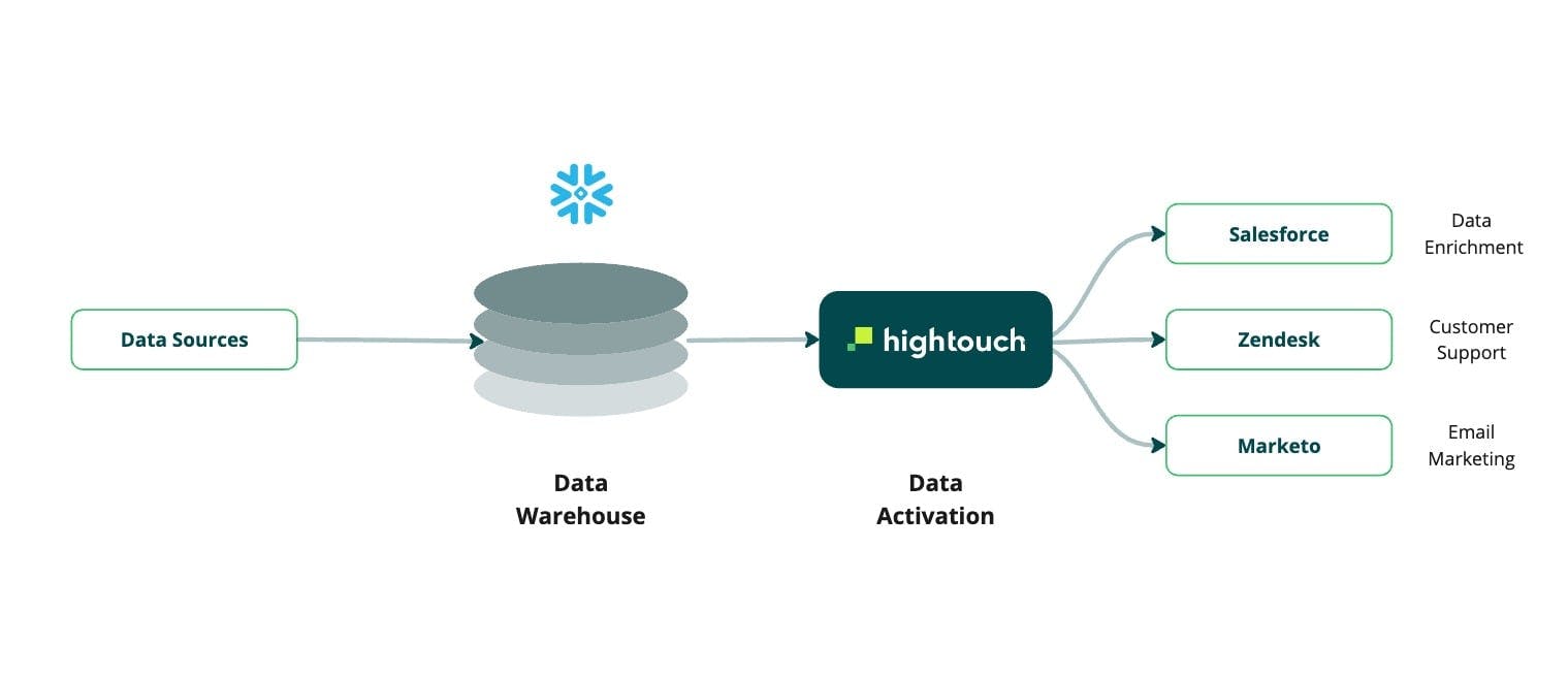  A diagram showing Heap's data architecture