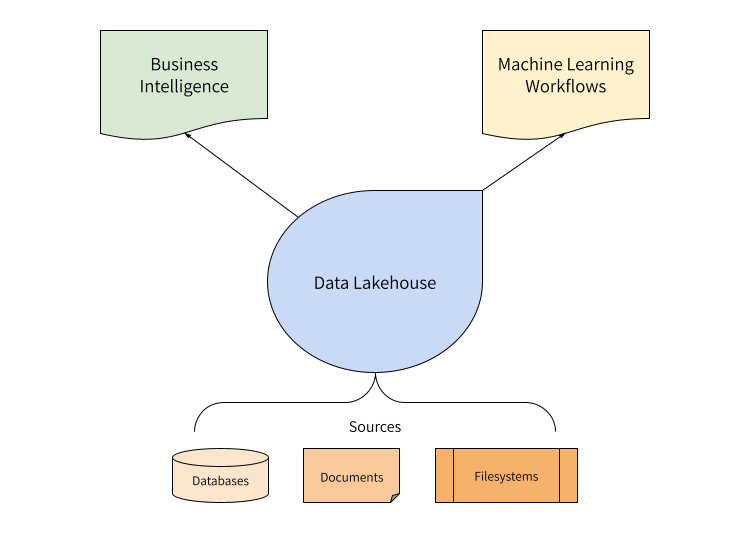 Data Lakehouse diagram