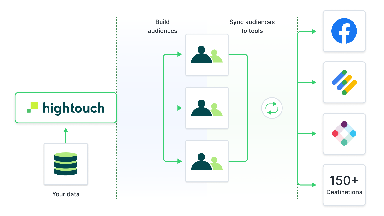 Activating Audiences with Hightouch
