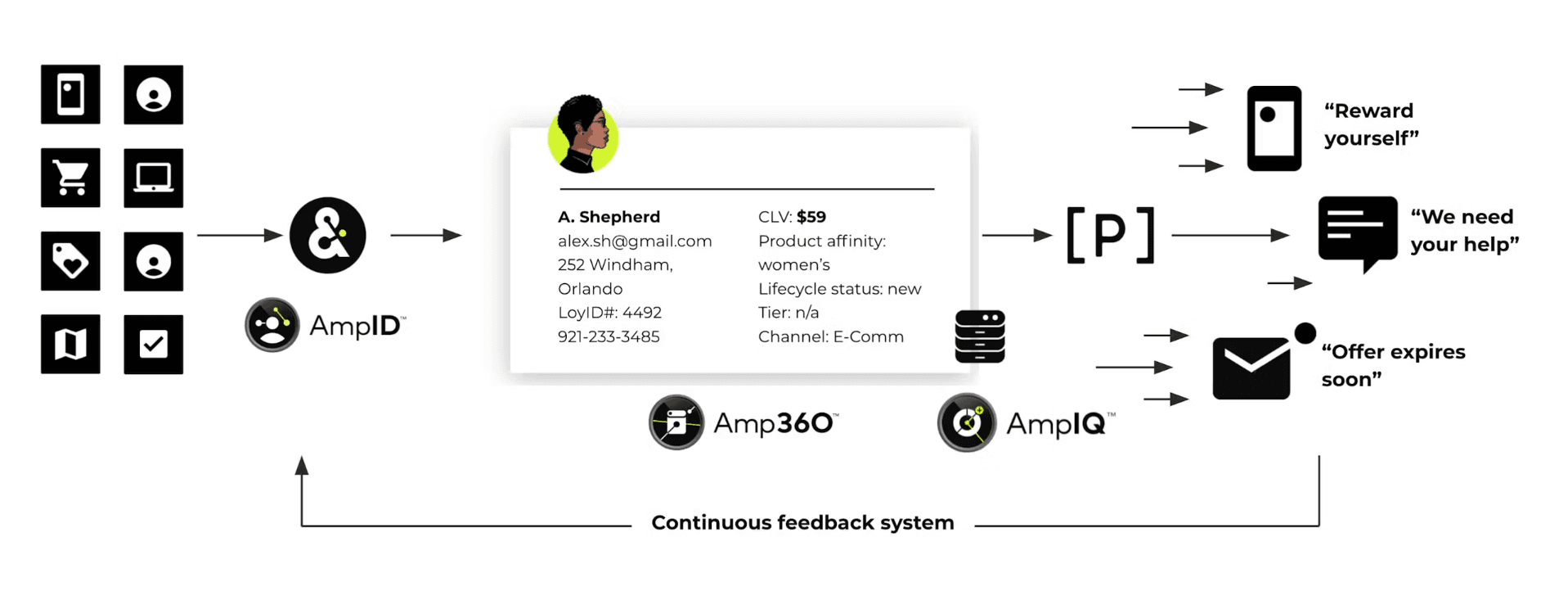 Amperity Architecture Diagram