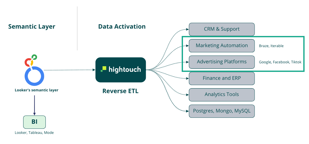 diagram showing data being sent to marketing platforms