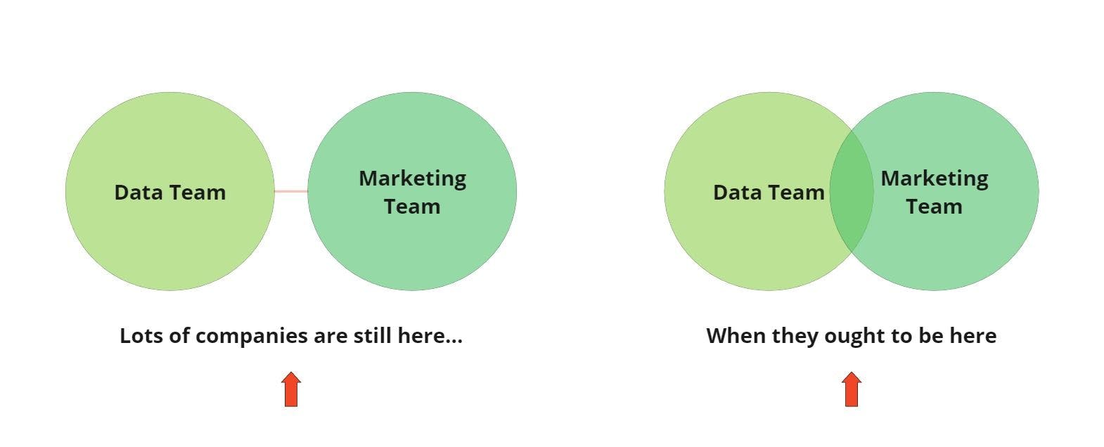 Venn diagram of data and business teams